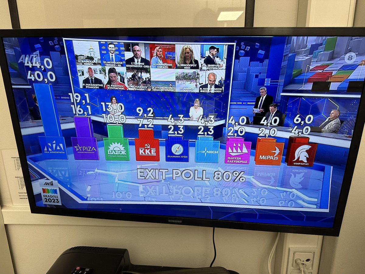 Moritz Pompl (@mori_pori) on Twitter photo Vorl. Ergeb. der #griechenland -Wahl: <a href="/kmitsotakis/">Kyriakos Mitsotakis</a> mit kons. NeaDimokratia gewinnt haushoch, mit Bonussitzen abs. Mehrheit. <a href="/atsipras/">Αλέξης Τσίπρας - Alexis Tsipras</a> mit linker Syriza stürzt weiter ab. Die ultrarechten “Spartaner “, ex Goldene Morgenröte, ziehen überraschend ins Parlament ein <a href="/tagesschau/">tagesschau</a> <a href="/br24/">BR24</a> Vorl. Ergeb. der #griechenland -Wahl: <a href="/kmitsotakis/">Kyriakos Mitsotakis</a> mit kons. NeaDimokratia gewinnt haushoch, mit Bonussitzen abs. Mehrheit. <a href="/atsipras/">Αλέξης Τσίπρας - Alexis Tsipras</a> mit linker Syriza stürzt weiter ab. Die ultrarechten “Spartaner “, ex Goldene Morgenröte, ziehen überraschend ins Parlament ein <a href="/tagesschau/">tagesschau</a> <a href="/br24/">BR24</a>