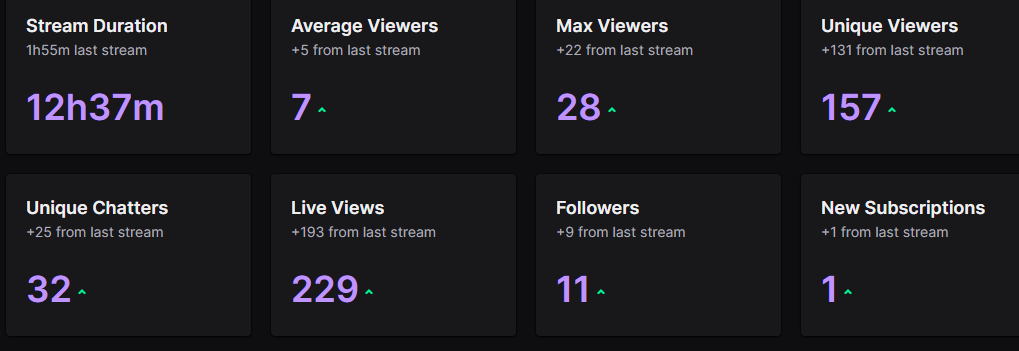 STREAMED APEX FOR OVER 12HRS!!! appreciate all the homies who showed some love, really enjoyed it <333 https://t.co/rlqns0oTZz
