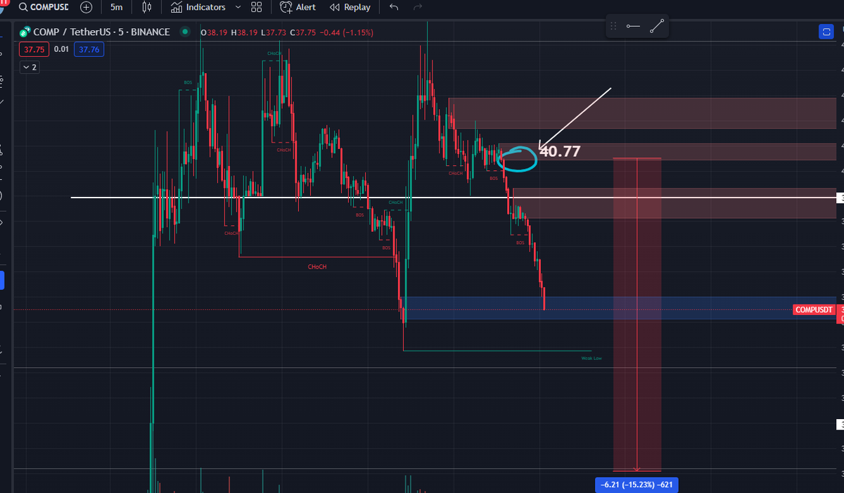 rocxyk1's tweet photo. The principle is that prices tend to fall after a rise, and things don't stay the same forever. Moreover, $COMP and $WAVES appear to be manipulated by the same market maker based on their trading patterns.
#BTC https://t.co/JyRUCD9vnz