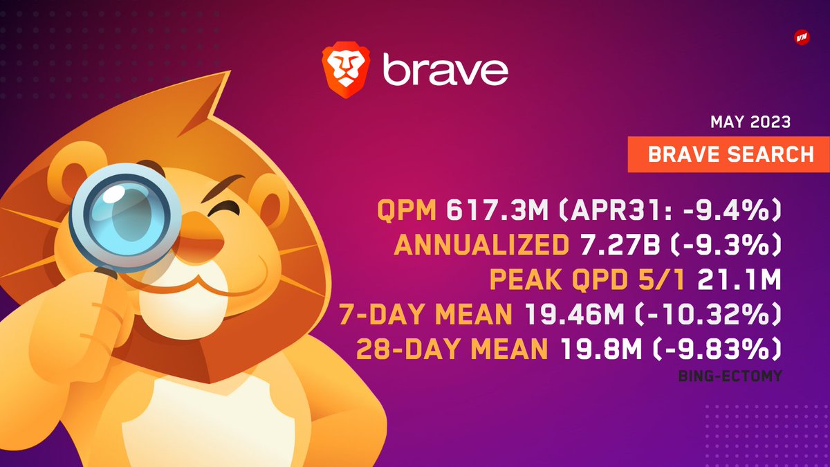 <a href="/BrendanEich/">BrendanEich</a> <a href="/brave/">Brave</a> #BeBrave @Brave #BraveBrowser &amp; #BraveSearch May 2023 Stats 🦁