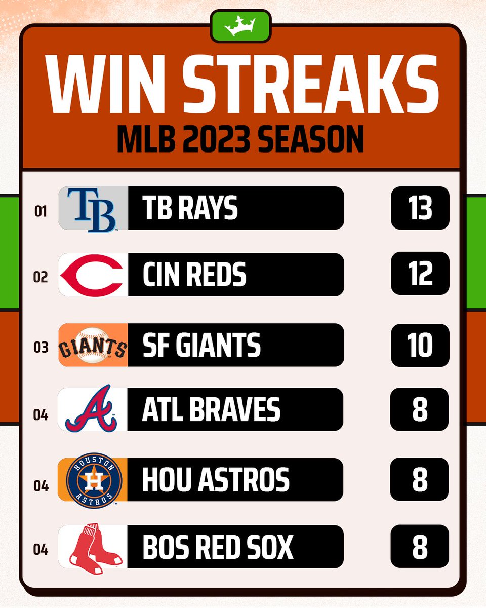 The LA Dodgers now hold the current active win streak (4) entering tonight's game vs. Houston. 

Will any team pass the Rays streak this season? https://t.co/6yfQhn17Lb