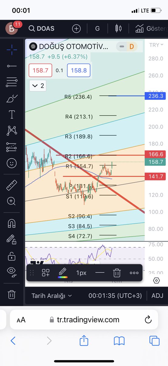 #doas devam edıyor 166.6 hedef , uzerıne atarsa yenı hedeflerı grafıkten takıp edebılırsınız