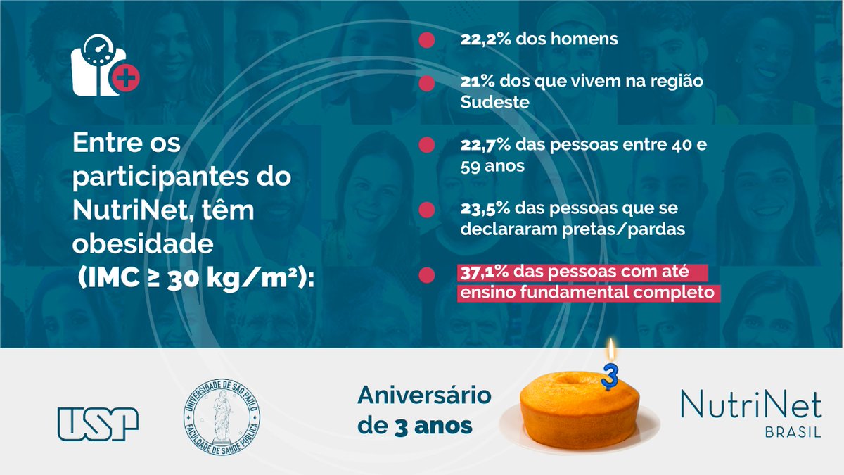 NutriNetBrasil's tweet photo. O excesso de peso (IMC ≥ 25 kg/m2) foi significativamente maior no sexo masculino (57,5%) e em pretos/pardos (52,9%), enquanto a obesidade (IMC ≥ 30 kg/m2) foi mais prevalente entre os nutrinautas de menor escolaridade, ou seja, até fundamental completo (37,1%). https://t.co/RypoJ3uOWE