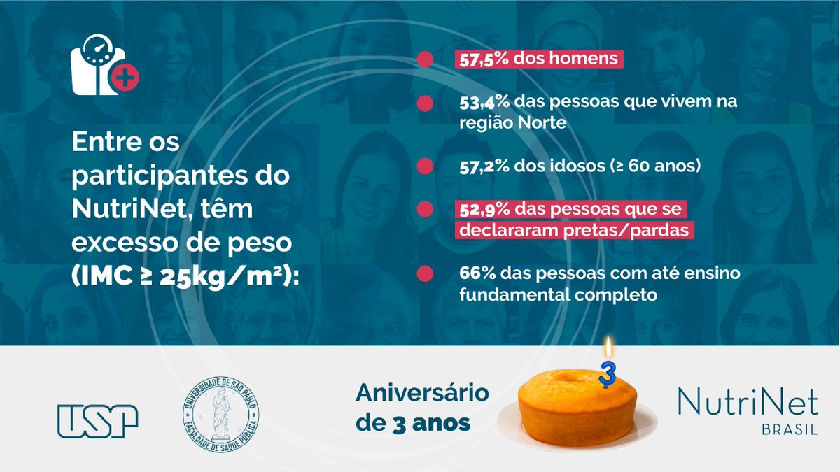 NutriNetBrasil's tweet photo. O excesso de peso (IMC ≥ 25 kg/m2) foi significativamente maior no sexo masculino (57,5%) e em pretos/pardos (52,9%), enquanto a obesidade (IMC ≥ 30 kg/m2) foi mais prevalente entre os nutrinautas de menor escolaridade, ou seja, até fundamental completo (37,1%). https://t.co/RypoJ3uOWE