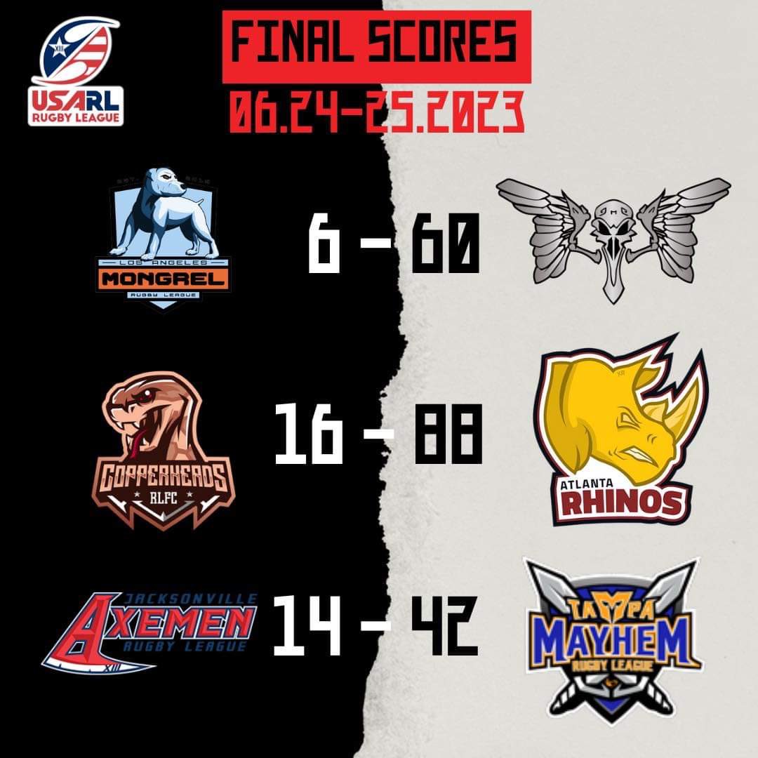 PodcastRla's tweet photo. Another week of rugby league scores from across the Americas
#usarugbyleague #canadarugbyleague #bcrugbyleague #usarl #rugbyleagueunited #rugbyleague #rugbyleagueinamerica #rlapodcast https://t.co/ZNA1VKCgB6
