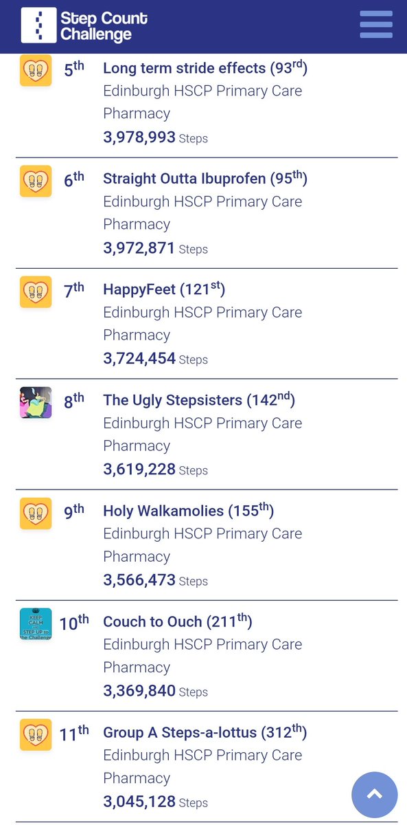 Edinburgh HSCP Pharmacy Step Challenge 2023: 70 participants, 14 groups, 1 team. ALL WINNERS 🏆 #Wellbeing #Health @NHSLothianPharm @NHS_Lothian @NatWellbeingHub @bchpman