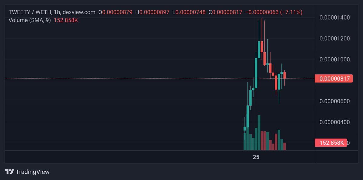 Made 4x of amazing launches, more info join T.me/Bearcryptocalls