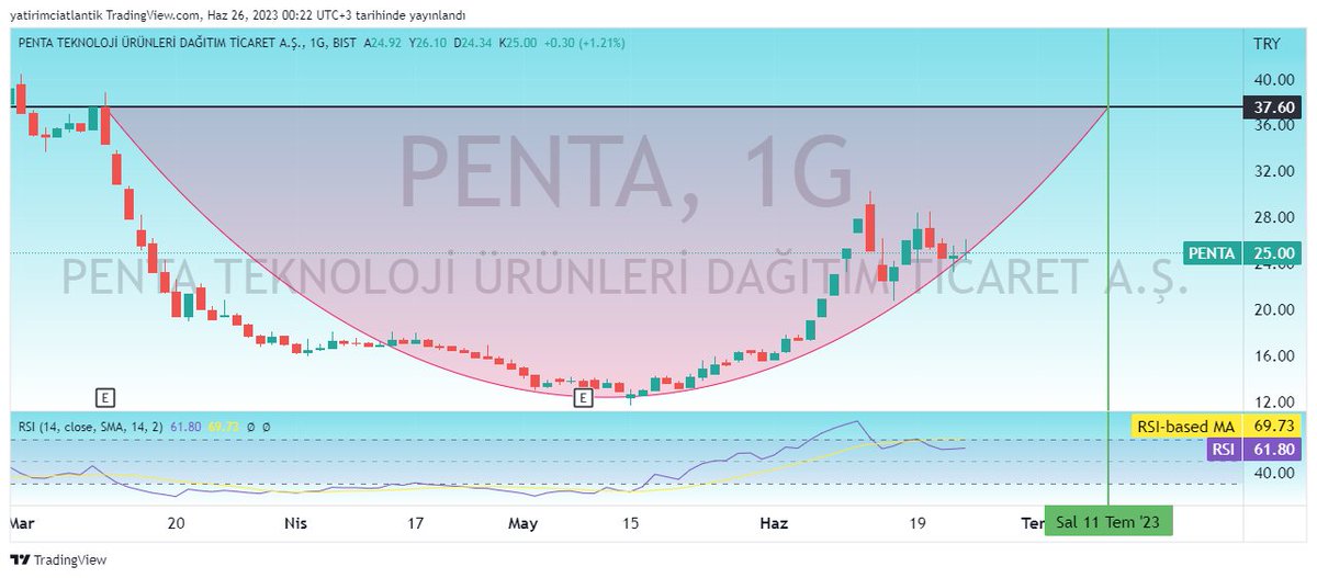 #PENTA  Grafik aşağıdaki gibidir. 11 Temmuzda çanak tamamlanması beklenir.Hedef fiyat 37.60 tl y.t.d.