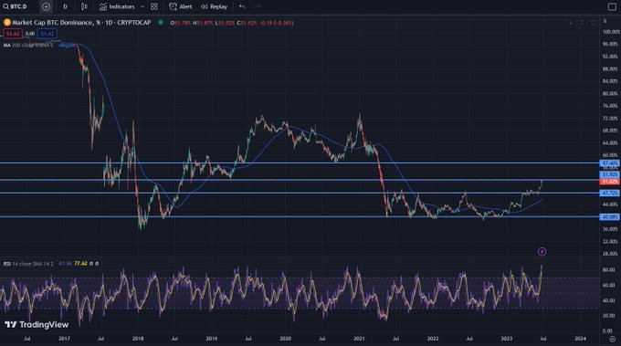 Is a new DeFi summer upon us?

• DeFi 1.0 coins are exploding
• #BTC dominance is at resistance
• institutions start showing interest in the industry

If a spot $BTC ETF would also be approved, this would be the cherry on top.