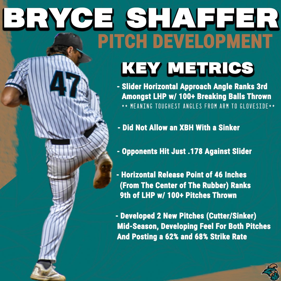 ChantsPlayerDev's tweet photo. @BrysonShaffer7 has been on 🔥 since the start of the conference tournament. In over 13 innings since then including his start for @WarehamGatemen he’s posted a 2.70 ERA with a .163 AVG and .286 SLG against, he’s also raised his strike% by 6% in that time. https://t.co/cavYRv1PLS