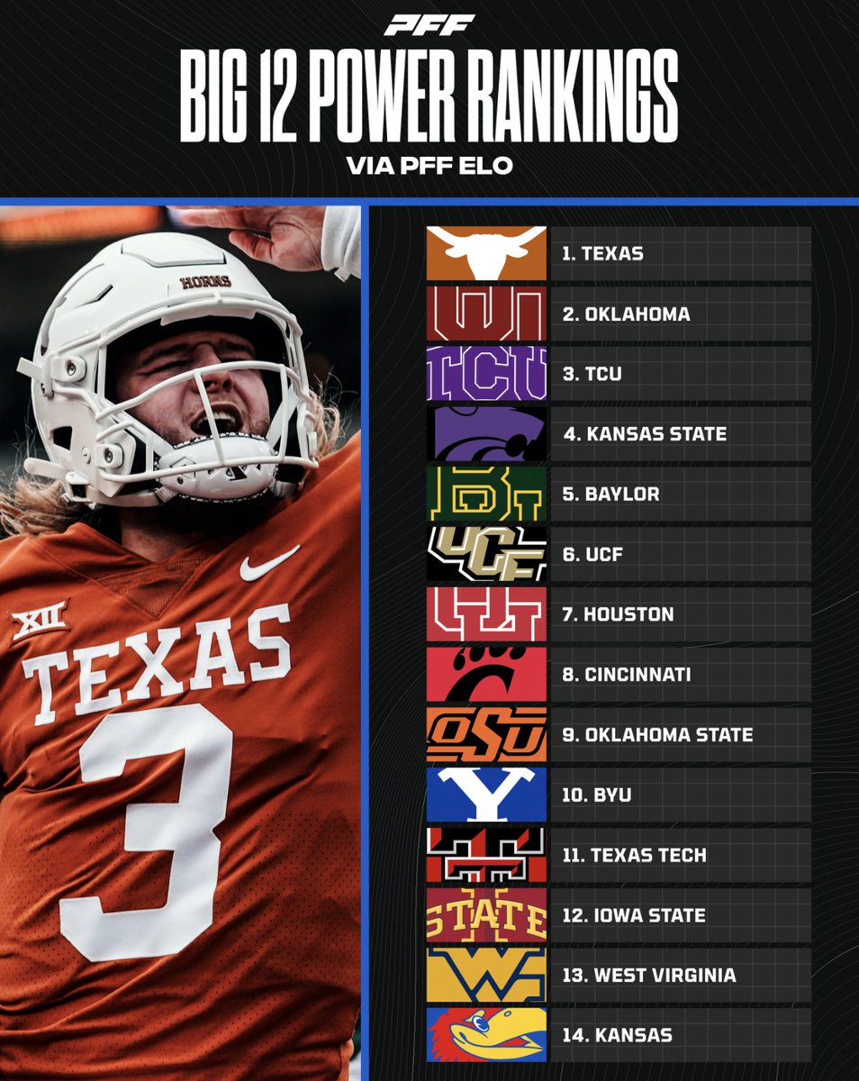 Thanks @PFF_College we're digging these new @Big12Conference #BIG12 Power Rankings !
@UHCougarFB Movin' on Up ! 
#gocoogs #Houston #Football https://t.co/HV26bfnrxl