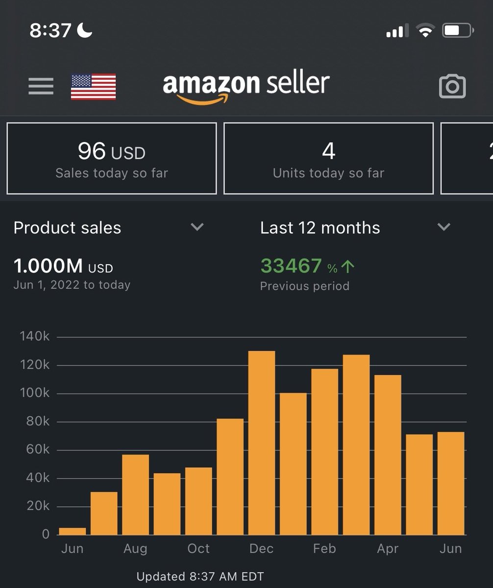 7 figure seller! 💰

1 million in 1 year on Amazon FBA

Job's not finished...going to keep grinding and scaling as always.