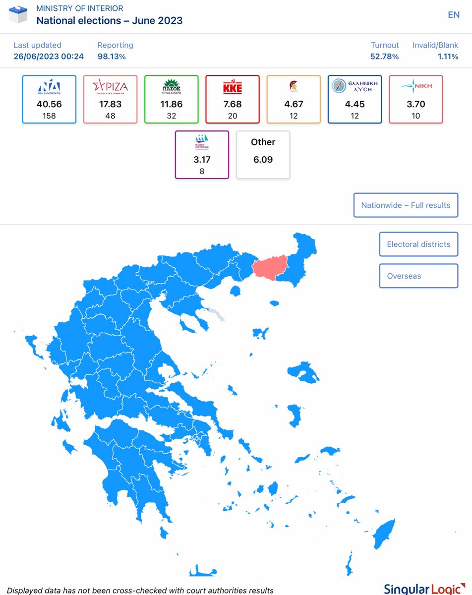 GreekAnalyst's tweet photo. Kyriakos Mitsotakis has made history tonight, becoming the Prime Minister of a government with the widest margin of victory (22 percentage points) from the main opposition in the modern Greek political era. https://t.co/29PTKy9nig