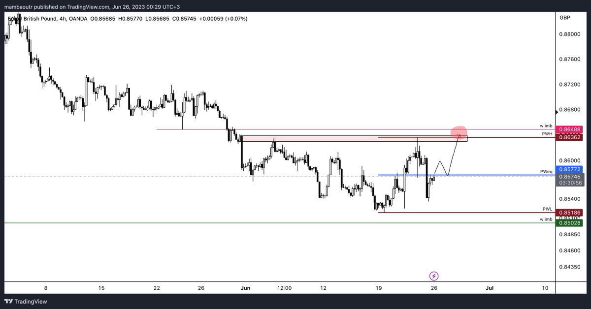 $eurusd $gbpusd $eurgbp
Az önce attığım dxy grafiğine paralel geri çekilme beklediğim alanlar grafikteki gibi.

Şimdi bu çocuk bunları her hafta atıyor, hepte aynı mantıkta atıyor diyenler için önce şu tweeti bırakıyorum.
>twitter.com/mambaoutw/stat…
Ütteki tweete baktıktan sonra…