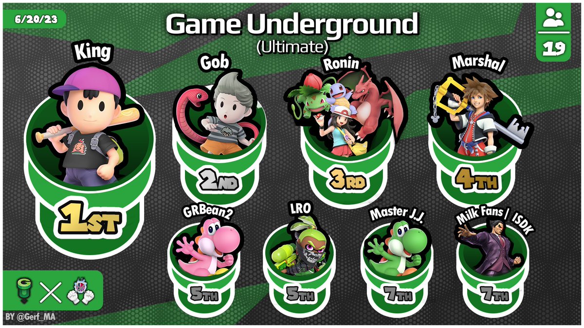 SmashGU's tweet photo. HE'S BACK ON TOP!!

@KingBrodette has taken the throne!!! He's our GU CHAMPION!!

Congrats to top 8, and @JohnCenaFan69 for winning redemption bracket!!

🥈 @Gob18408345
🥉 @SynDFW
4th @cmarshal16
5th @GRBean_ssb
5th @Lurogumz
7th Master J.J.
7th @ikicktinydogs https://t.co/F4b9ekx54R