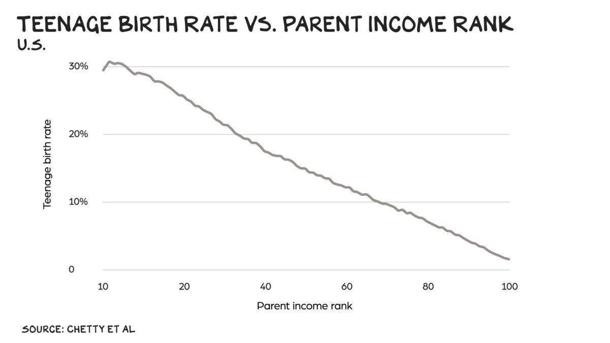 profgalloway's tweet photo. An American female whose parents rank in the bottom decile of earners has a 3 in 10 chance of having a teenage pregnancy. For daughters in the top decile, it’s 3 in 100. https://t.co/whXZk2TxEV https://t.co/2AEkfRFeby