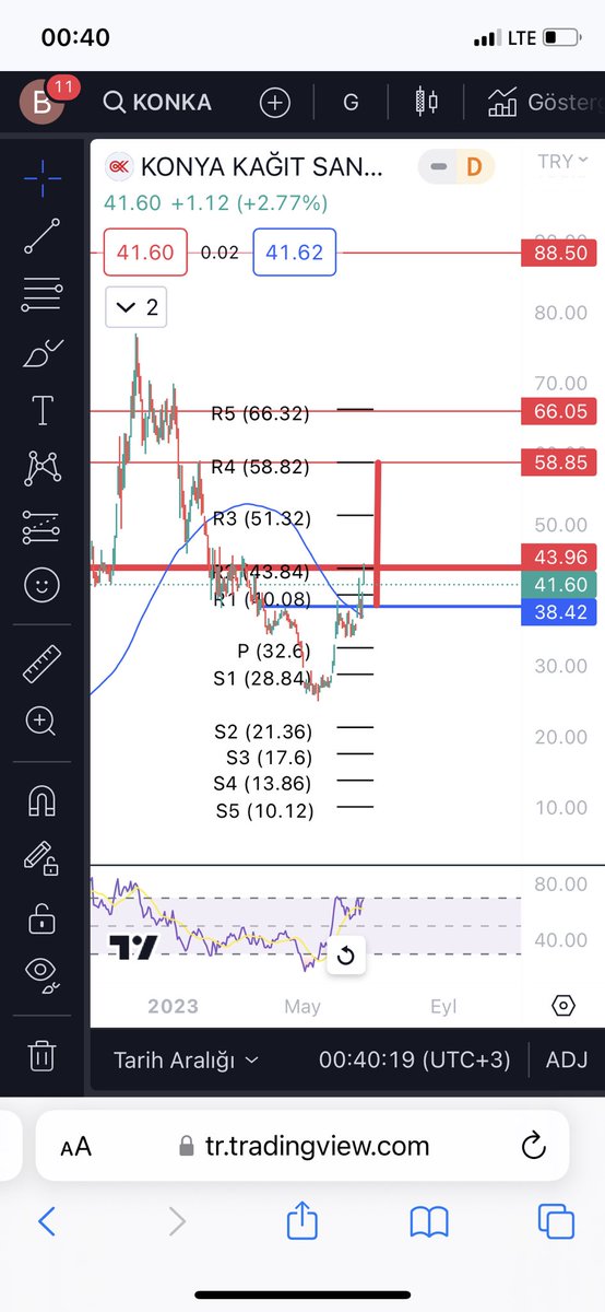 #konka 38 stop , uzerınde durdukça 58.85 hedef var , altı nakavt