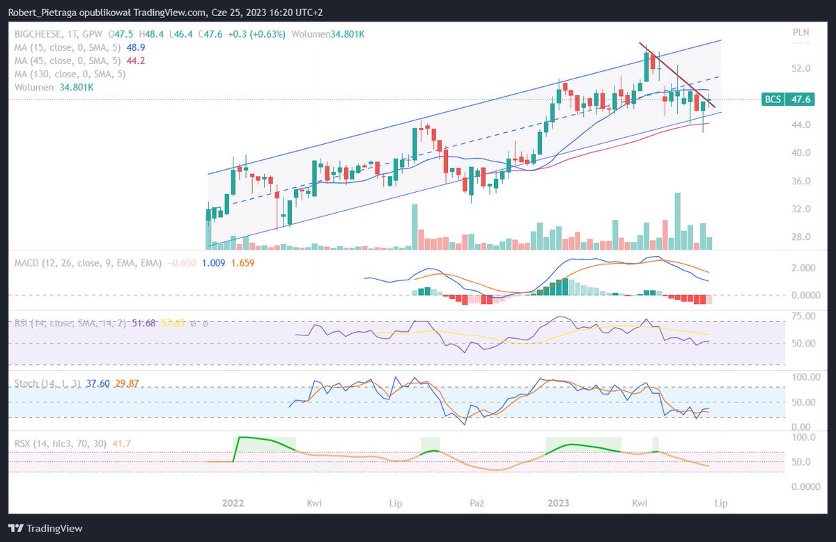 RobertPietraga's tweet image. 17/25

🔸#bigcheese +0,63%

Technicznie widać brak zdecydowania, dlatego dużo będzie zależeć od sytuacji na szerokim rynku i samego #bigcheese i postępów kampanii promocyjnej #CookingSimulator2.