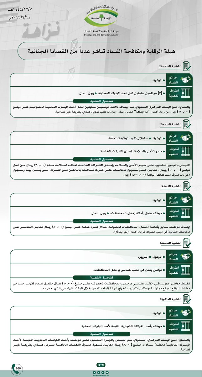 القضية الثالثة: إيقاف ستة مقيمين يعملون بشركات متعاقدة مع مستشفيات حكومية بمناطق مختلفة لقيامهم بالاستيلاء على أدوية غير مخصصة للبيع من المستشفيات التي يعملون بها وبيعها داخل المملكة وتهريب جزء منها للخارج بطريقة غير نظامية تقدر قيمتها بمبلغ (1.031.000) مليون وواحد وثلاثين ألف ريال، كما عثر بحوزتهم على مبلغ (165.000) مائة وخمسة وستون ألف ريال نقداً. القضية الرابعة:  بالتعاون مع وزارة الداخلية تم القبض بالجرم المشهود على مواطن لحظة تسليمه مبلغ (30.000) ثلاثين ألف ريال لأحد منسوبي الأدلة الجنائية، مقابل تبديل عينات (DNA) لإثبات نسب. القضية الخامسة:  إيقاف موظف سابق بأمانة إحدى المحافظات لحصوله على مبلغ (158.000) مائة وثمانية وخمسين ألف ريال مقابل استخراج منح أراضي لأحد المواطنين من الأمانة. القضية السادسة:  بالتعاون مع البنك المركزي السعودي تم إيقاف ثلاثة موظفين سابقين لدى أحد البنوك المحلية لحصولهم على مبلغ (210.000) مائتين وعشرة آلاف ريال من رجل أعمال "تم إيقافه" مقابل إنهاء إجراءات طلب تمويل عقاري بطريقة غير نظامية. 