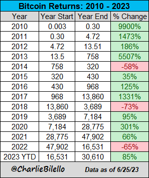 charliebilello's tweet photo. Bitcoin Returns since 2010...
$BTC https://t.co/GLSEsKbZ8e