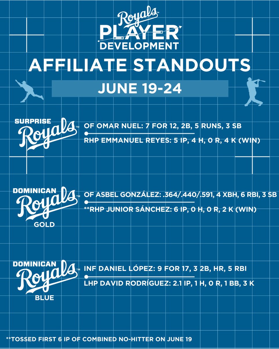Congratulations to last week's standouts with the
@Surprise_Royals and @dominicanroyals!

#RaisingRoyals