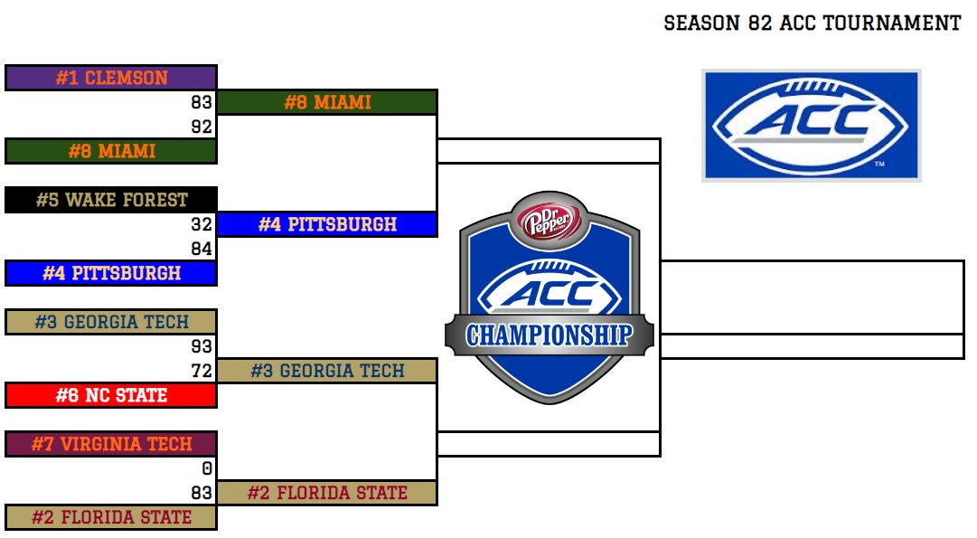 In the first round of the Season 82 ACC Tournament 

<a href="/nandoprince93/">Fernando Silva</a> upsets <a href="/Cookie27996/">Cole Hemann</a> 

<a href="/AdamChilds21/">Adam Childs⚾🧢</a> wins over <a href="/WakeForestRetro/">Wake Forest Retro</a> in his first season in the ACC

<a href="/ChrisHooks0223/">ℂ𝕙𝕣𝕚𝕤 ℍ𝕠𝕠𝕜𝕤</a> wins over <a href="/RetroWolfpack/">Retro Wolfpack</a> 

<a href="/masha_lab/">Masha L.</a> wins over @Retro_SmallsJr