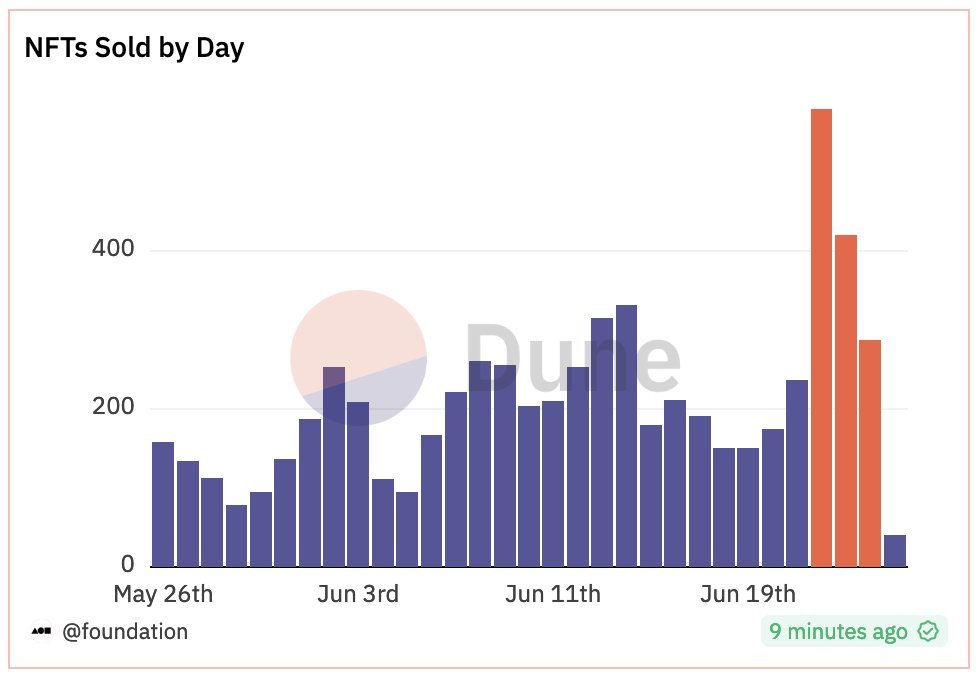 <a href="/saturnial/">kayvon</a> Thanks for supporting us #NUDExGM
We had 1124 mints 11.24 Ξ in 30 days and had never been featured at your homepage :)

I hope one day you name "nude art" as an art as well

Orange days shows days with #NUDExGM jfyi :)