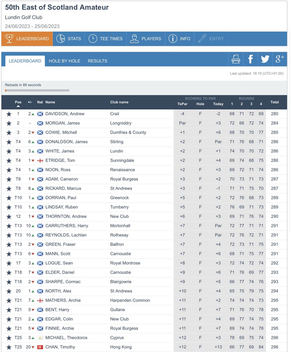 Well done to <a href="/AndrewDavidso18/">Andrew Davidson</a> (-4) 🏆 who has won the 50th East of Scotland Amateur Championship <a href="/lundingolfclub/">Lundin Links, Lundin Golf Club</a>. <a href="/James_morgan27/">James</a> (Ev) finished 2nd and <a href="/mitch2407/">Mitchell Cowie</a> (+1) 3rd.
Results: tinyurl.com/2uwe54ja