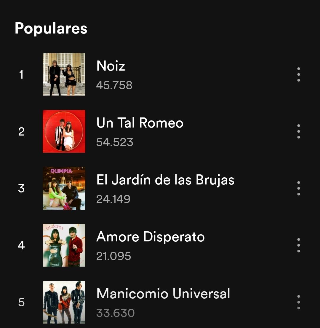 Superará #Noiz a Un Tal Romeo ?
45758 escuchas en un mes en <a href="/SpotifySpain/">Spotify Spain</a> ! GRACIAS 
#CANCIONDELVERANO