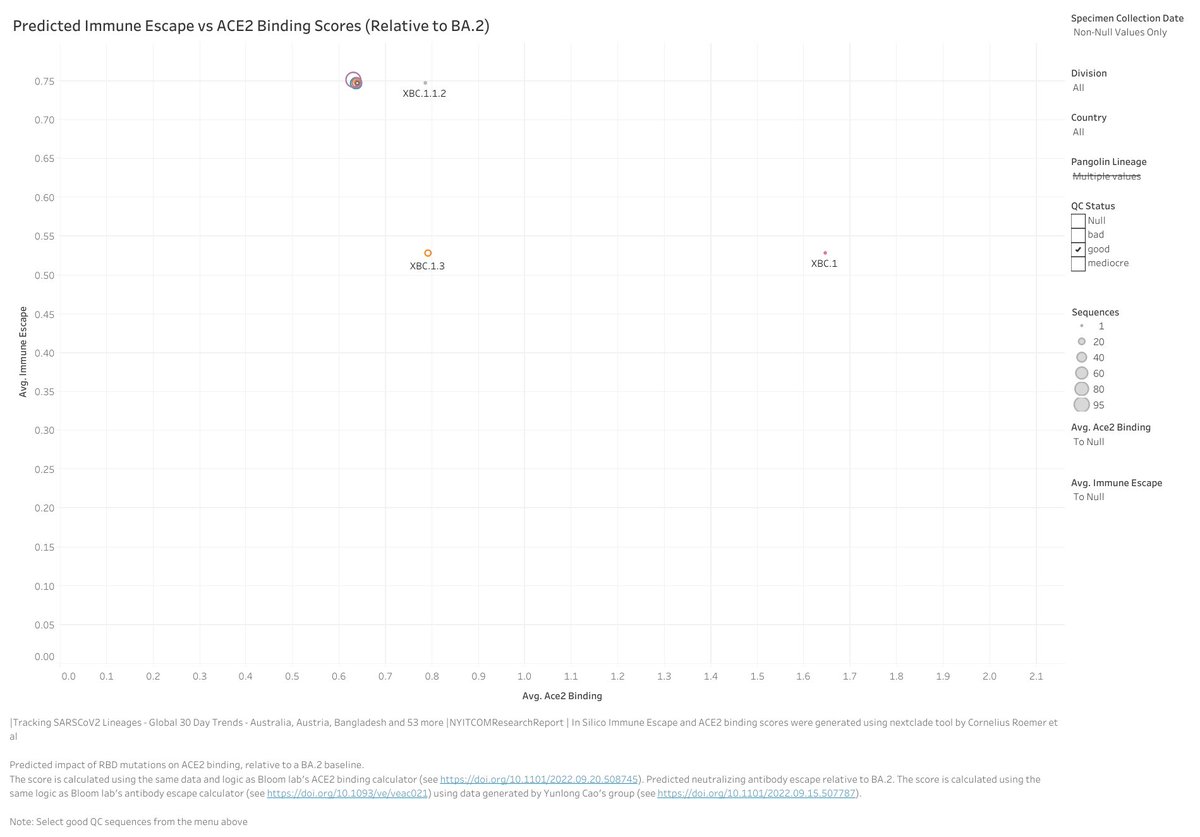 RajlabN's tweet photo. @GISAID Predicted Immune Escape vs ACE2 Binding Scores (Relative to BA.2) of #Deltacron XBC*
XBC* family: XBC.1, 1.1, 1.1.1, 1.2, 1.2.1, 1.3, 1.4, 1.5, 1.6, 1.6.1, 1.6.1.1 (GT.1), 1.6.2, 1.6.3, 1.6.4, 1.7, XBC.2 & XBC.2.1 https://t.co/agO26o2yW6