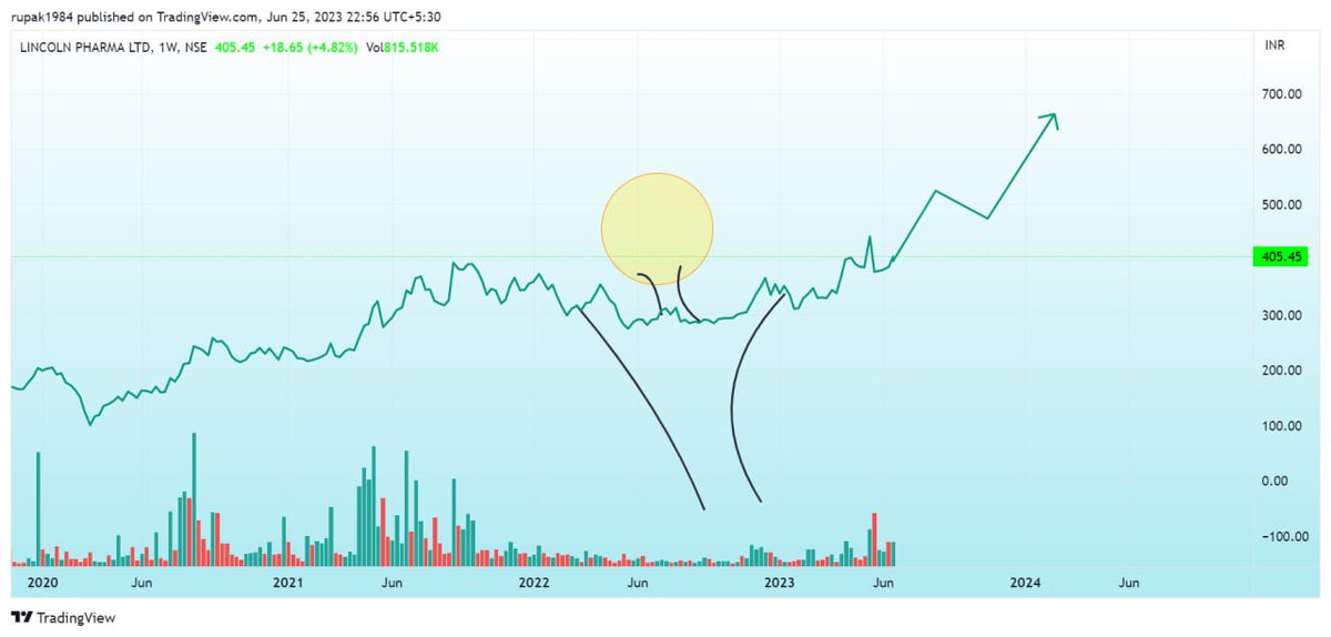 LINCOLINPHARMA 
 MANGOMAN IS DECREASING + PROMOTERS ARE ADDING+REDUCTION OF DEBT +ONGOING CAPEX+UPCYCLE