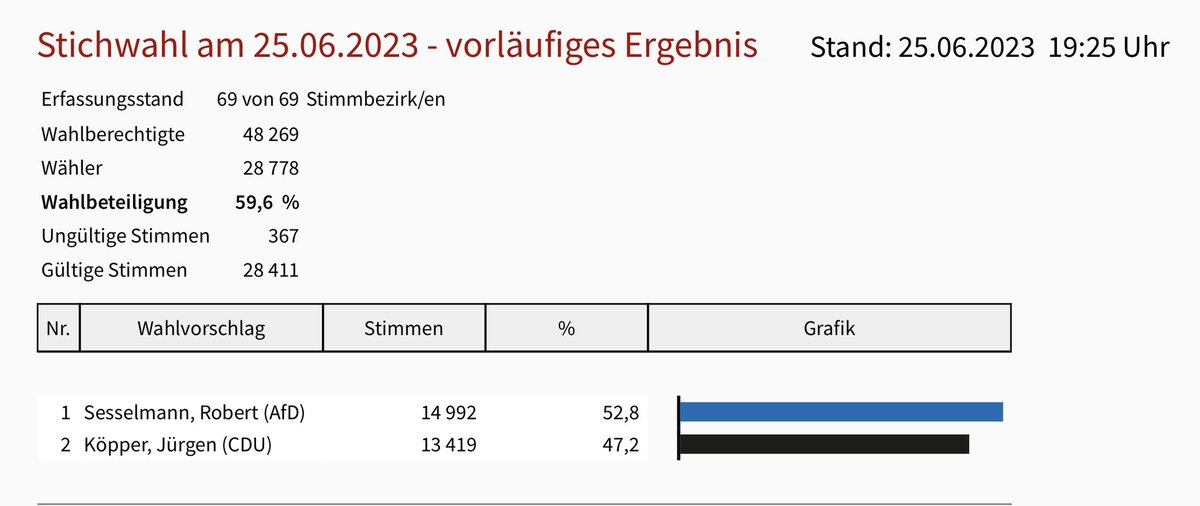 JHillje's tweet photo. Der Wahlsieg in #Sonneberg ist ein Triumph für die Selbstverharmlosungsstrategie der AfD. Ein Landrat hat wenig politische Macht, aber viel symbolisches Kapital: Höckes Landesverband bekommt nun diverse Anlässe, um sich mit dem Landrat als bürgernah und bürgerlich zu inszenieren. https://t.co/IasHEPDKgW
