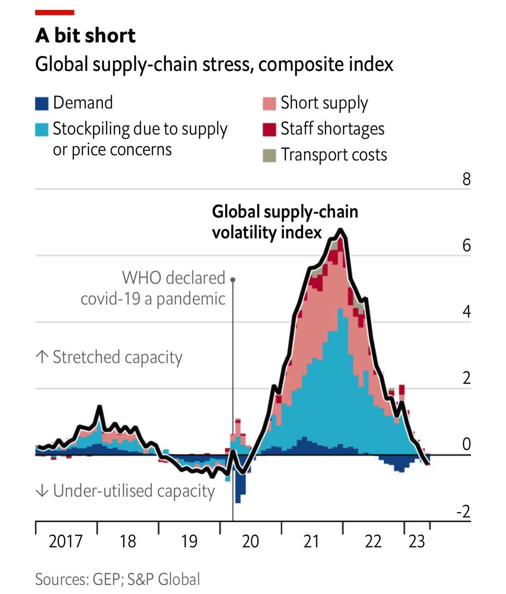 Is the global #supplychain crisis now over @ScottWLuton? #supplychains