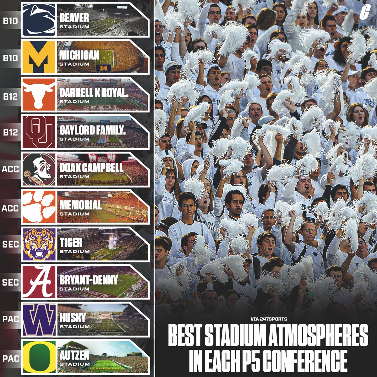 The best stadium atmospheres in College Football per 247. 👀