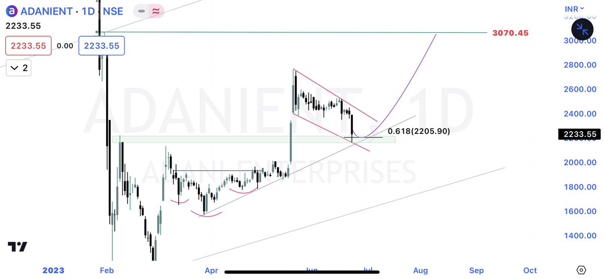 @adanient #adanient

Currently in a bull-flag formation retested the support (2200) once a resistance. 

As long as they support is there, 3000 is def feasible 

👀👀