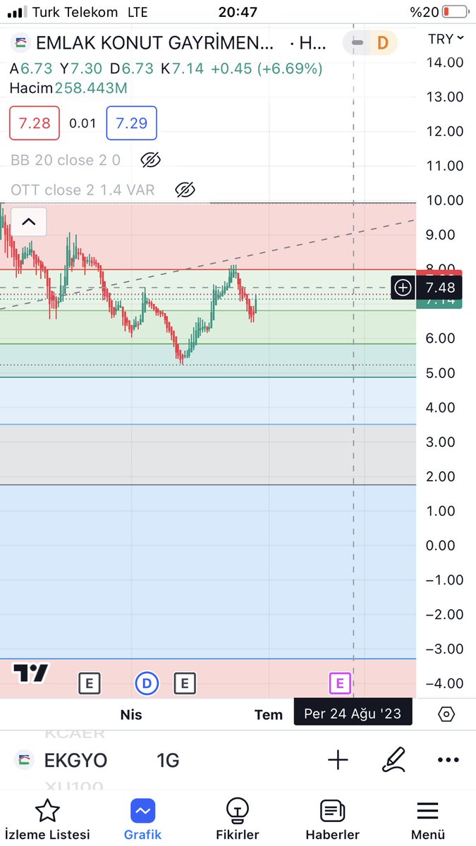 #ekgyo 7.48 de bir direnç var hedef 8 ve kırılım gerçekleşirse 9.95 yolculuğu başlar