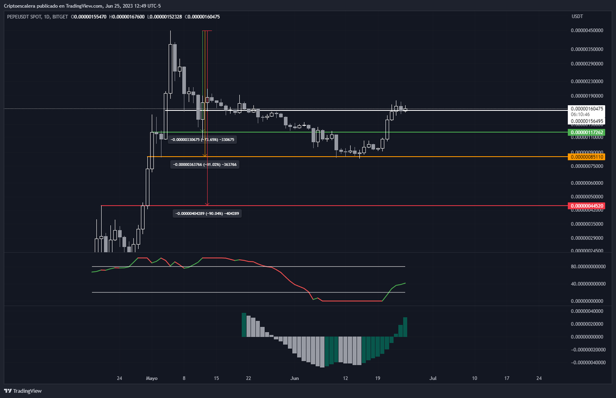 Criptoescalera's tweet photo. $PEPE - los niveles que dibujamos hace semanas, siguen funcionando. Me justaría ver el wick a los '.2- '0.22, pero parece que este nivel esta siendo díficil de romper. en 4H hace un buen banderín (que es de continuación alcista)  listo para operarlo. https://t.co/29ePW5E5AC