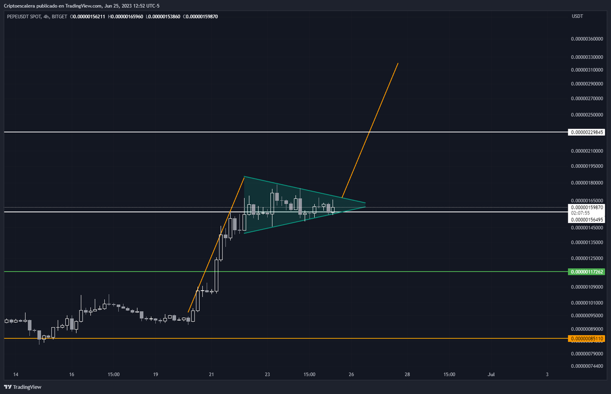 Criptoescalera's tweet photo. $PEPE - los niveles que dibujamos hace semanas, siguen funcionando. Me justaría ver el wick a los '.2- '0.22, pero parece que este nivel esta siendo díficil de romper. en 4H hace un buen banderín (que es de continuación alcista)  listo para operarlo. https://t.co/29ePW5E5AC