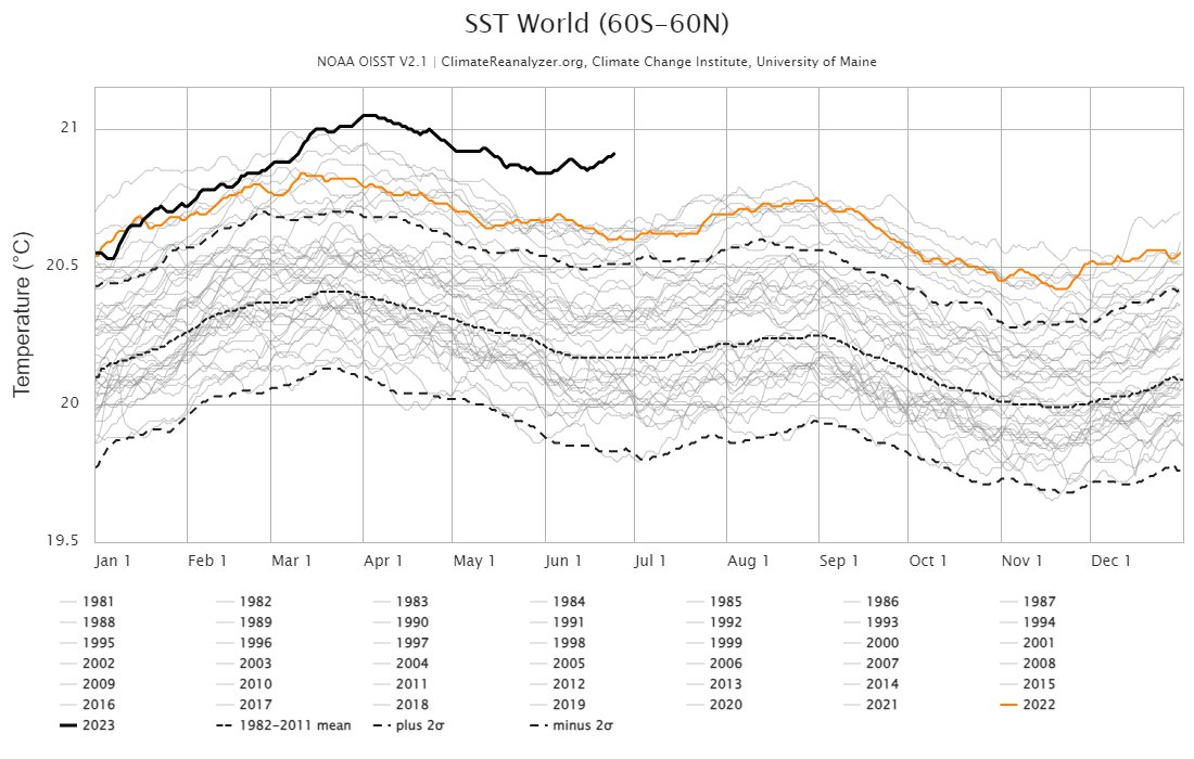 Juin 2023 est un ovni statistique à l'échelle du monde :
➡️de loin le + chaud.
➡️de loin la plus importante anomalie thermique marine mondiale &amp; Nord-Atlantique.
➡️de loin, l'écart de la banquise antarctique la + basse.
C'est dingue. Toutes les courbes partent en cacahuète 👇.