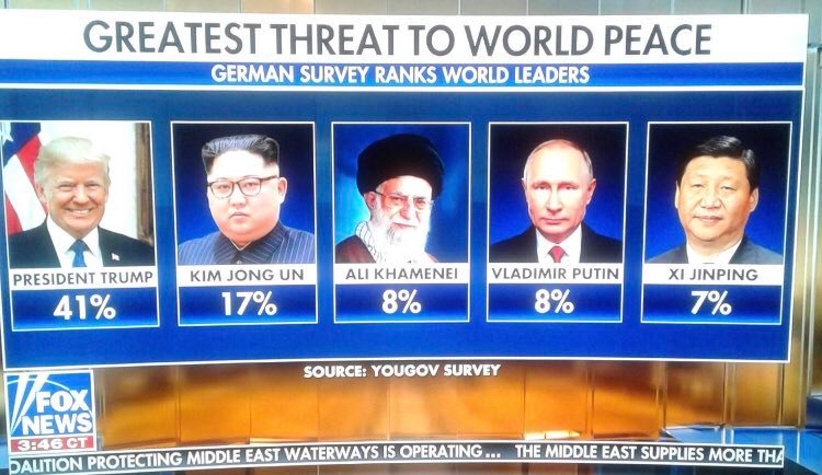 TRUMP WINS AGAIN German survey ranks Donald more dangerous than Iran, China, Russia, or North Korea. He is voted as the singular greatest threat to world peace. #Germany #public #terrorism #extremism #threats dw.com/en/germans-thi…