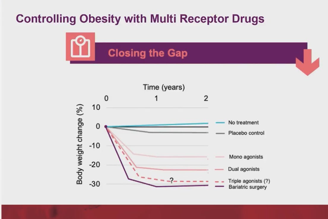 Amazing time to be practicing #metabolicmedicine and treating #obesity. We are #closingthegap. Inspiring and wondering lecture by Dr Tschop reviewing research of dual and tri agonism therapy for #obesity and #diabetes.  Virtual #ada2023