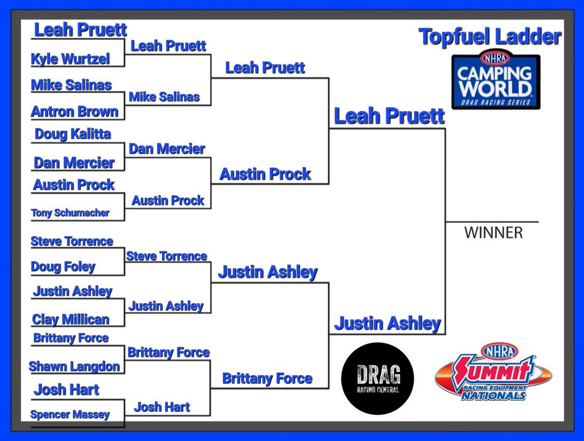 Your Topfuel final is set 

It's a battle between the driver who's had everyone's number and the driver who's been on the rise the past 2 races 

WHO YOU GOT ?

#NHRA || #NorwalkNats