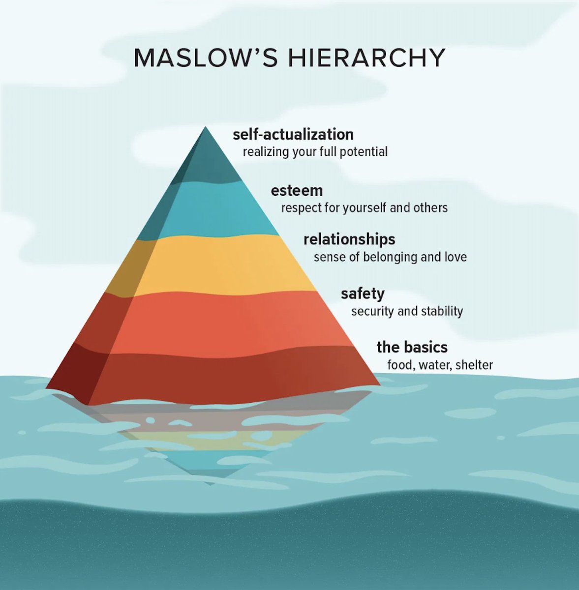 themattmic's tweet photo. I used to think all content creators were toxic, superficial, and unhappy.

But now I know it's the greatest path to self-actualization in the modern age.

Here's why: 

—THREAD—

In 1943, psychologist Abraham Maslow released his famous “Hierarchy of Needs” to the public.

His theory depicts a five-tier pyramid of human desires.

Basic requirements like food and shelter occupy the lowest level. 

Achieving your highest potential occupies the highest level.

In my eyes, content creation is your best ticket to the top.

It satisfies every level of the hierarchy (with flying colors). 

And it’s one of the only careers I can think of that does so.

Let’s break down each level:

—————————

Physiological Needs

You won't be making much money as a creator at the start.

But that's why you work on it on the side until you can replace your full-time income with it.

And the beautiful thing about content creation?

You can work from anywhere in the world.

For example, I just spent 3 months in Buenos Aires where:

• 2lb steak costs $4
• 20 min Uber costs $2.5
• Full meal delivery costs $12

By moving to a low cost of living country, you can satisfy all your food, water, and shelter needs pretty quickly.

And not only do you save financially — you gain culturally.

—————————

Safety Needs

Building your own creator business is a more secure path than working for a company.

As an employee, you might:

• Get fired and all of a sudden have 0 income

• Switch careers and have to start from scratch

• Work hard for years just to get a 10% salary raise

If you work for a company, you’re completely reliant on a single entity to provide for you.

Economic downturns, company restructures, and an overly emotional boss can leave you without a job in the blink of an eye.

You have a single point of failure. 
You’re highly vulnerable.

But as a creator, you can:

• Develop dozens of diversified income streams (reducing risk)

• Scale your income by over 100% in just a few months

• Switch business models and still have a loyal audience ready to support you

The switch from employee to creator is a switch from company-reliant to self-reliant.

Personally, I feel more secure having control over my own income and destiny.

—————————

Love and Belonging Needs

Creating on the internet has a ridiculously high ROI in terms of developing friendships.

Social media algorithms connect you with incredibly like-minded people from all over the world.

The people you’ll find in your corner of the internet inherently share similar beliefs, values, and interests — otherwise you wouldn’t find them there.

These commonalities lead to:

• Deep conversations
• Real-life meetups
• Business partnerships
• and more

I’ve met some of my favorite humans in the world all within the last 9 months of writing online.

Next month, I'm even moving to Costa Rica with @jackmoses0 who I met through Twitter.

And the odds of meeting these people in real life are as close to 0 as it gets.

The internet is the ultimate network. Take advantage.

—————————

Esteem Needs

Once you build up your audience and income to a certain level, you start to earn respect and recognition within your corner of the internet.

I’m currently in the early stages of this, which is exciting but also dangerous.

It’s exciting because you’ll likely have achieved financial, time, and geographic freedom by now.

The mythical "$10k/month."

It’s dangerous because I’ve seen many people reach this level and let their egos get out of check.

But as long as you remain humble, the recognition and respect you can earn from your creative work is one of the most rewarding feelings out there.

Strive for "Niche Fame," as It satisfies every level of the hierarchy (with flying colors). And it’s one of the only careers I can think of that does so.

Let’s break down each level: says:

�� Well-respected instead of widely-known

• Fan relationships built upon shared interests

• Well-known in a small circle of influence, but virtually unknown outside of it

Reaching this stage will give you a healthy boost of self-worth, confidence, and sense of accomplishment — all necessary for our ultimate goal:

—————————

Self-Actualization

In order to become a successful internet creator, you’re required to:

• Mature
• Learn new skills
• Get out of your comfort zone

You must persist through agonizing periods of:

• Anxiety
• Self-doubt
• 0 tangible results

It’s far from easy, but the personal growth you experience as a result is tremendous.

Growing your creator business forces you to grow as a person.

Growing as a person, in turn, propels your creator business to new heights.

It’s the greatest self-fulfilling feedback loop on the planet.

You alone are responsible for the fate of your business.
You have to be self-reliant.
You have to be self-aware.
You have to self-improve.

And over a long enough period of time, you’ll self-actualize.

Because you’ll have achieved the ultimate feat:

Building a life of fulfillment and freedom by doing what you love.