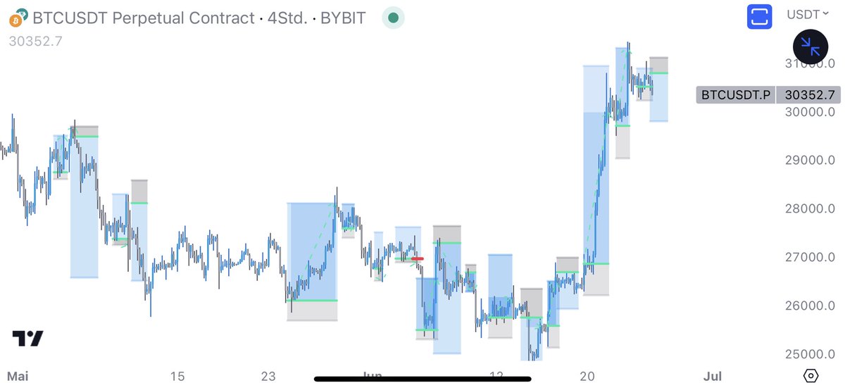 MuroCrypto's tweet photo. I couldn’t post this review if I had not posted these setups here 

Haters laugh  “It’s not poSsible”

Yeah not for you that’s why you sell courses https://t.co/U3xbAwVjVJ