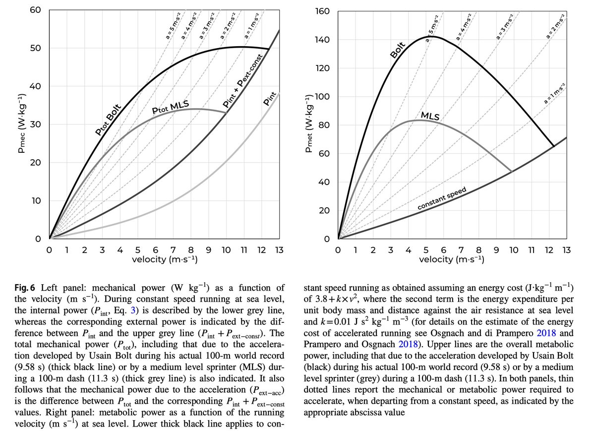jb_morin's tweet photo. 🚨 NEW PAPER 🚨
Sprint mechanical and metabolic power ⚡️🏃‍♂️
Model explanations and nice summary by PE di Prampero, always on top of his game 👨‍🏫🤯
Part I: the #100m dash
👇
https://t.co/JxHzsvmymu
Part II team sports ⚽️🏉 soon ... https://t.co/spONSkNq3e