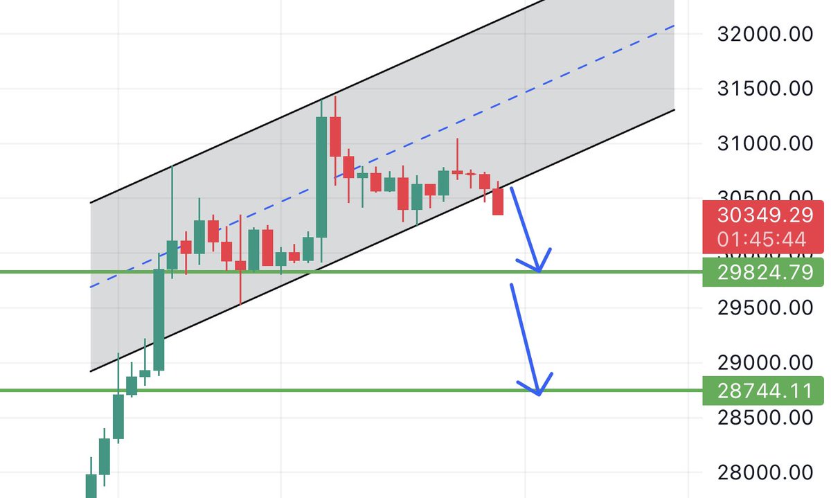 #Bitcoin
4 saatlik grafikte yükselen kanal formasyonu aşağı kırdı. Sırasıyla hedeflerinin 29800$, aşağı salması durumunda 28750$ olduğunu düşünüyoruz.