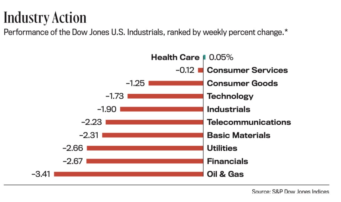 Health Care sector was the only industry that was in the positive territory. This is an indicator that the healthcare and lifesciences fundamentals are strong. Opportunity for strong IPO year in 2024.