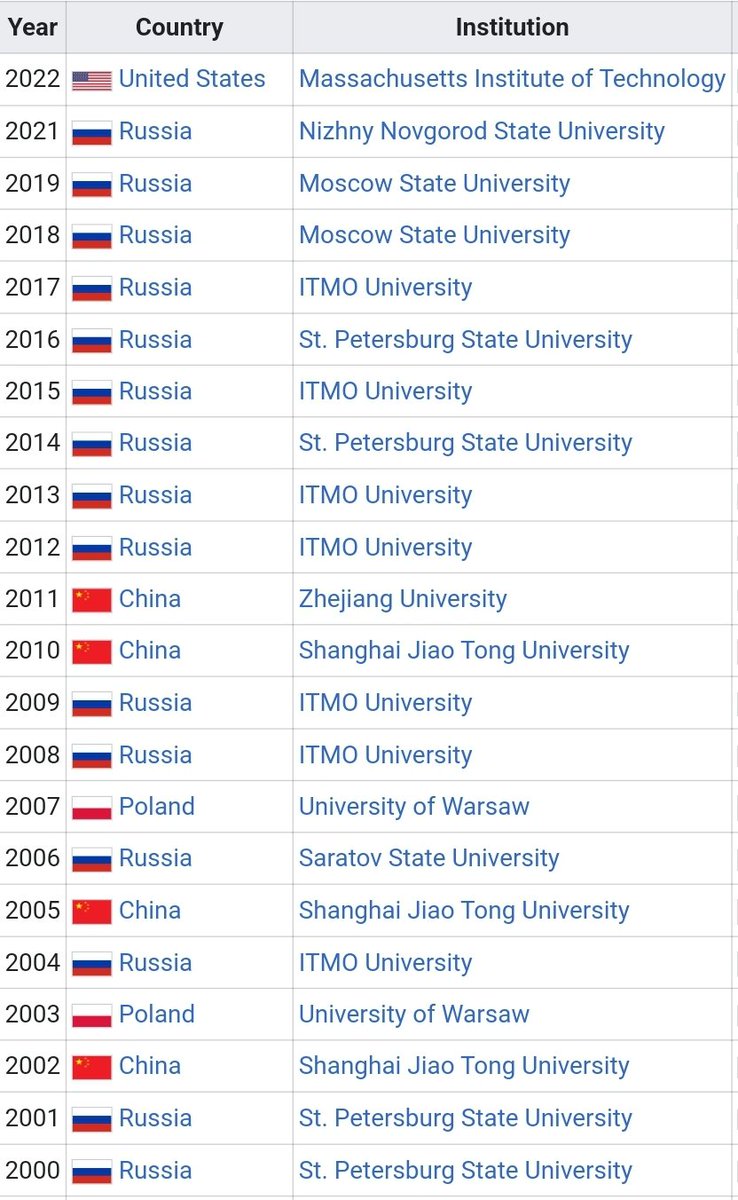 Trollstoy88's tweet image. This are the winners on the International Collegiate Programming Contest, known as the ICPC, an annual multi-tiered competitive programming competition among the universities of the world for the last 2 decades.