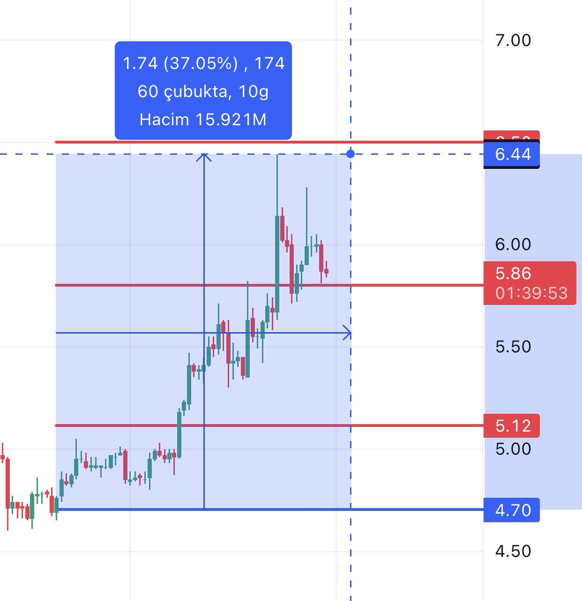 Özel Akademi Grubumuzun işlemini ücretsiz olarak sizlere sunmuştuk bir hafta önce. Mavi seviye (4.7$) alım seviyemiz, bir hafta içinde ise zirve kâr 6.44$ seviyesi bu da %37 yapıyor. Hem de spot piyasada %37 kâr 🎯🔥💪