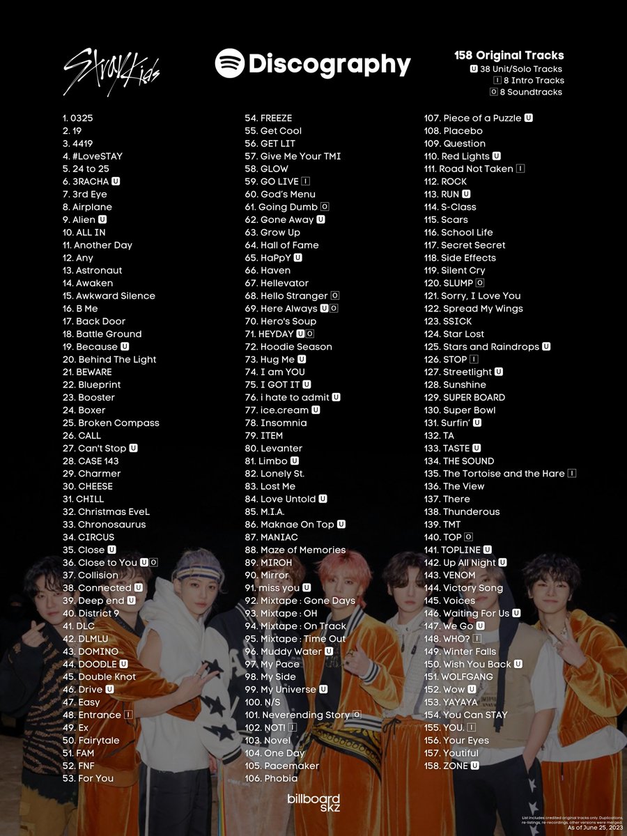.@Stray_Kids now achieved 5B streams on Spotify for their predominantly self-produced discography with 158 credited original tracks – 38 of which are unit/solo projects, 8 are album concept/intro tracks, and 8 are soundtracks.

STRAY KIDS 5BILLION ON SPOTIFY…